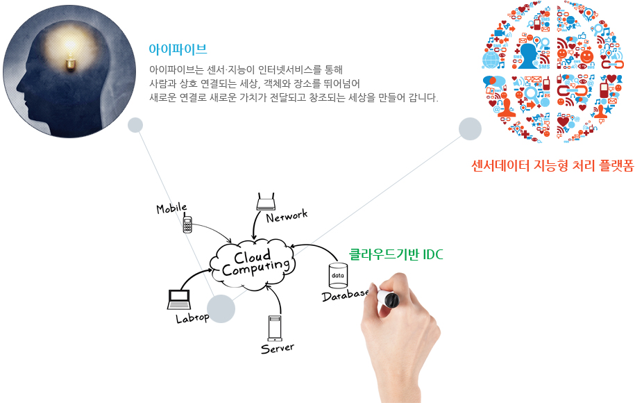 아이파이브는 센서·지능이 인터넷서비스를 통해 
사람과 상호 연결되는 세상, 객체와 장소를 뛰어넘어 
새로운 연결로 새로운 가치가 전달되고 창조되는 세상을 만들어 갑니다. 